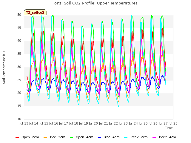 plot of Tonzi Soil CO2 Profile: Upper Temperatures