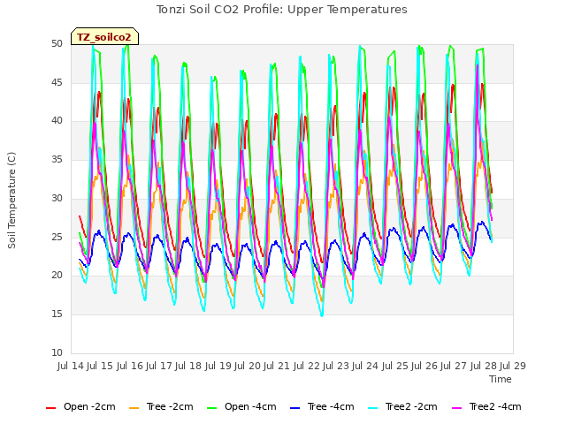 plot of Tonzi Soil CO2 Profile: Upper Temperatures