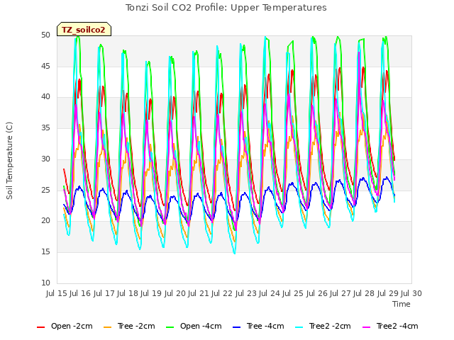 plot of Tonzi Soil CO2 Profile: Upper Temperatures