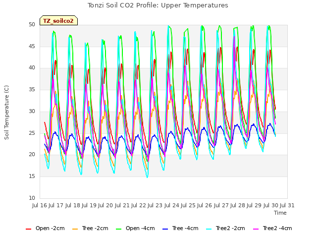 plot of Tonzi Soil CO2 Profile: Upper Temperatures