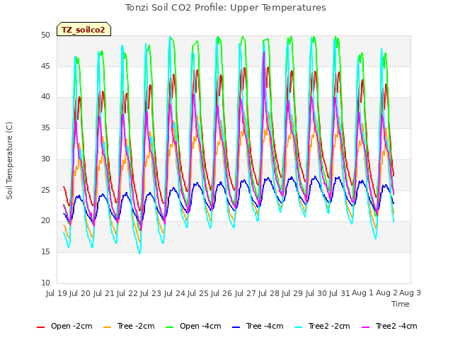 plot of Tonzi Soil CO2 Profile: Upper Temperatures