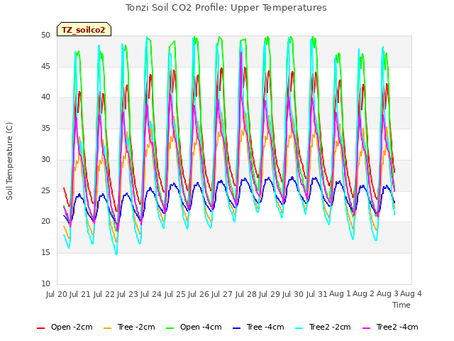 plot of Tonzi Soil CO2 Profile: Upper Temperatures