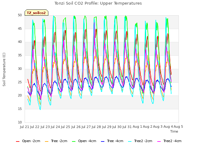 plot of Tonzi Soil CO2 Profile: Upper Temperatures