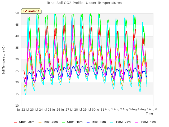 plot of Tonzi Soil CO2 Profile: Upper Temperatures