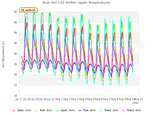 plot of Tonzi Soil CO2 Profile: Upper Temperatures