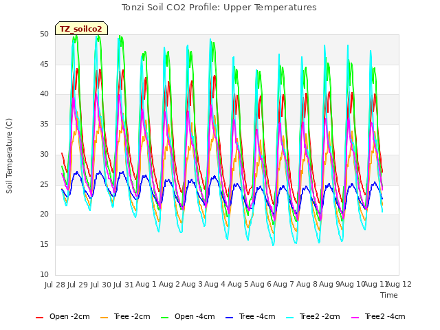 plot of Tonzi Soil CO2 Profile: Upper Temperatures