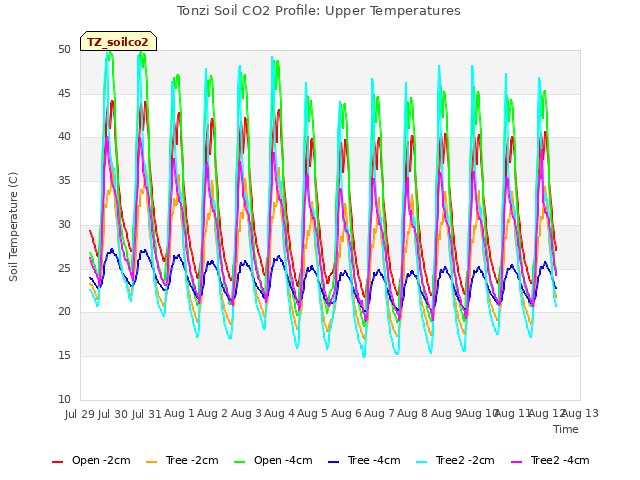 plot of Tonzi Soil CO2 Profile: Upper Temperatures