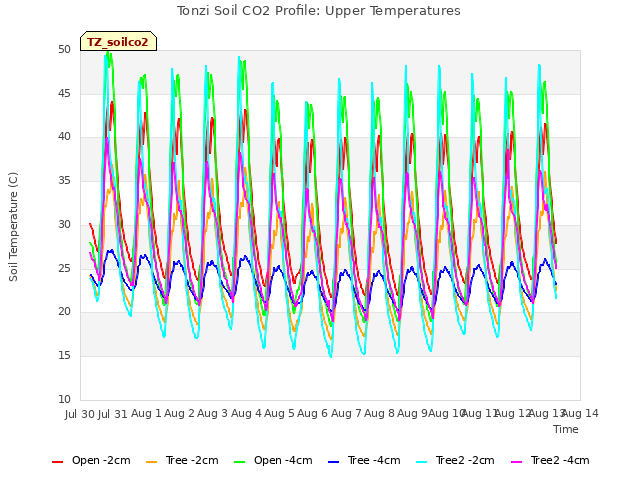 plot of Tonzi Soil CO2 Profile: Upper Temperatures