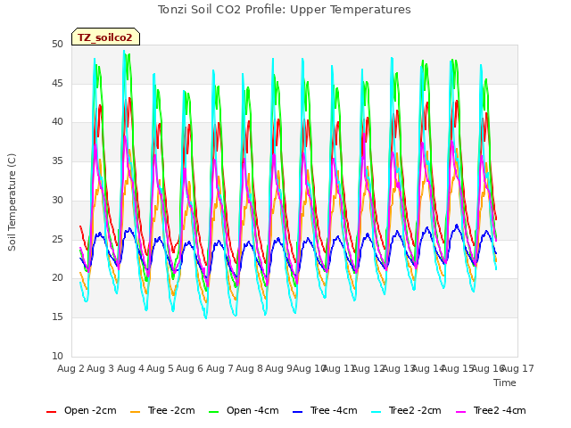 plot of Tonzi Soil CO2 Profile: Upper Temperatures