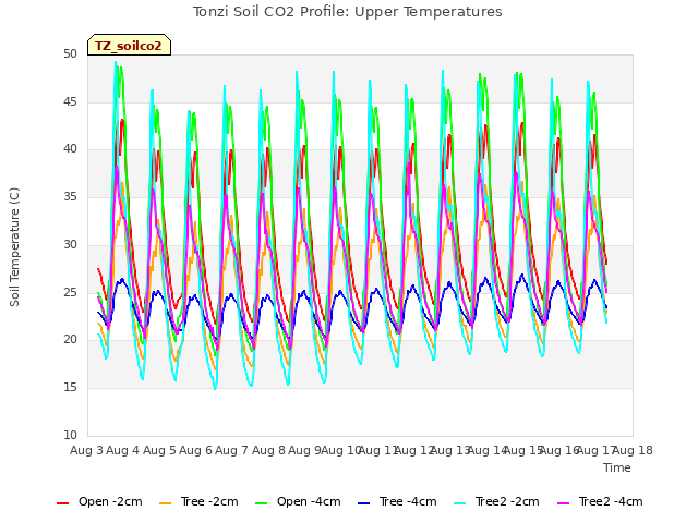 plot of Tonzi Soil CO2 Profile: Upper Temperatures