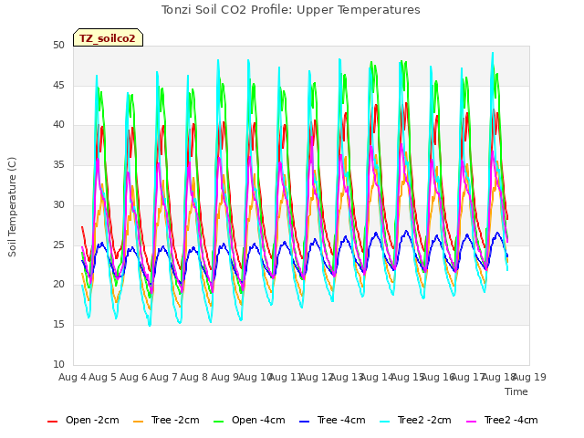 plot of Tonzi Soil CO2 Profile: Upper Temperatures