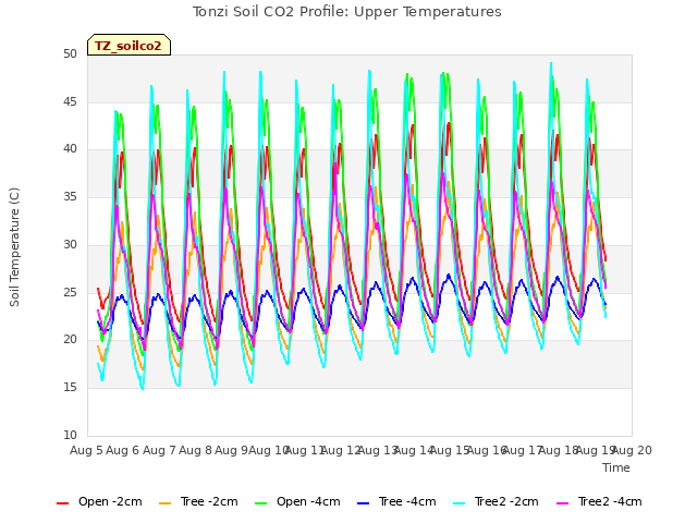 plot of Tonzi Soil CO2 Profile: Upper Temperatures