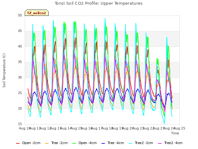 plot of Tonzi Soil CO2 Profile: Upper Temperatures