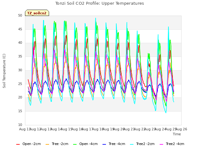 plot of Tonzi Soil CO2 Profile: Upper Temperatures