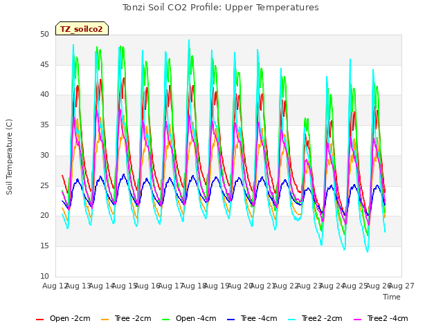 plot of Tonzi Soil CO2 Profile: Upper Temperatures