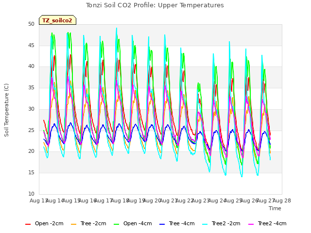 plot of Tonzi Soil CO2 Profile: Upper Temperatures