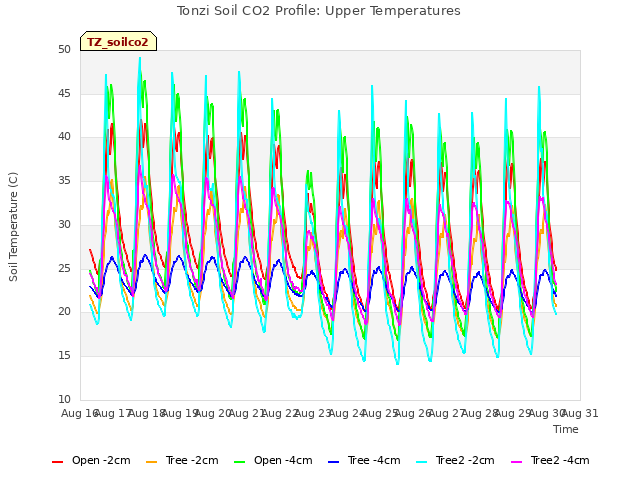 plot of Tonzi Soil CO2 Profile: Upper Temperatures