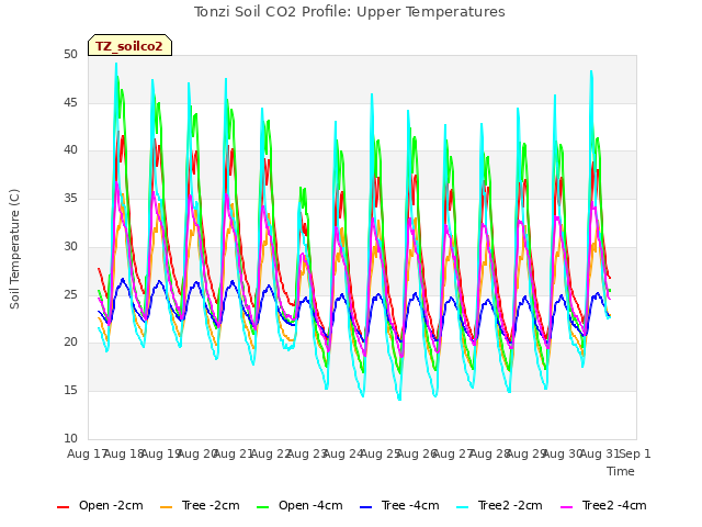 plot of Tonzi Soil CO2 Profile: Upper Temperatures