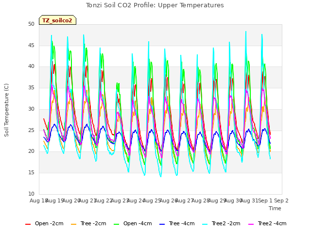 plot of Tonzi Soil CO2 Profile: Upper Temperatures