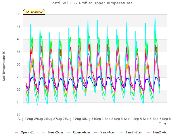 plot of Tonzi Soil CO2 Profile: Upper Temperatures