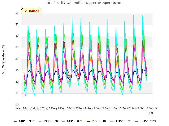 plot of Tonzi Soil CO2 Profile: Upper Temperatures