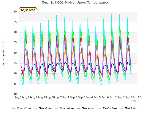 plot of Tonzi Soil CO2 Profile: Upper Temperatures