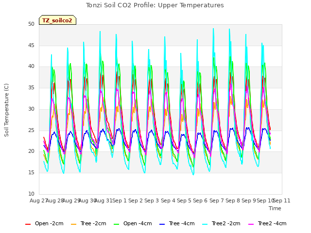 plot of Tonzi Soil CO2 Profile: Upper Temperatures