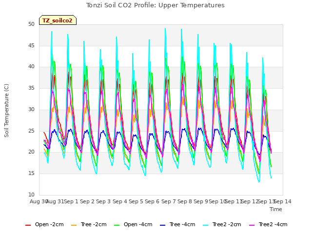 plot of Tonzi Soil CO2 Profile: Upper Temperatures