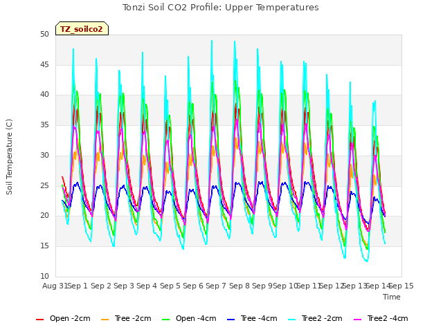 plot of Tonzi Soil CO2 Profile: Upper Temperatures