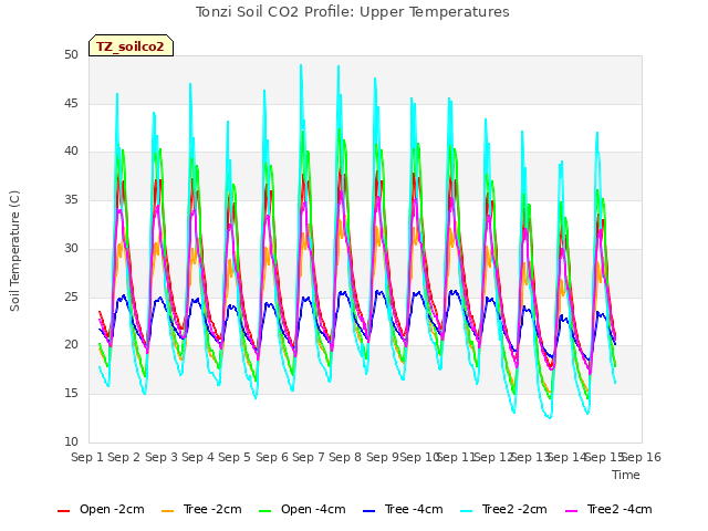 plot of Tonzi Soil CO2 Profile: Upper Temperatures