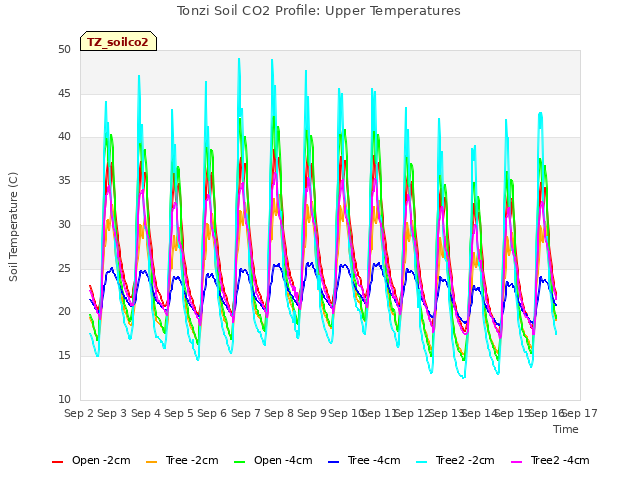 plot of Tonzi Soil CO2 Profile: Upper Temperatures