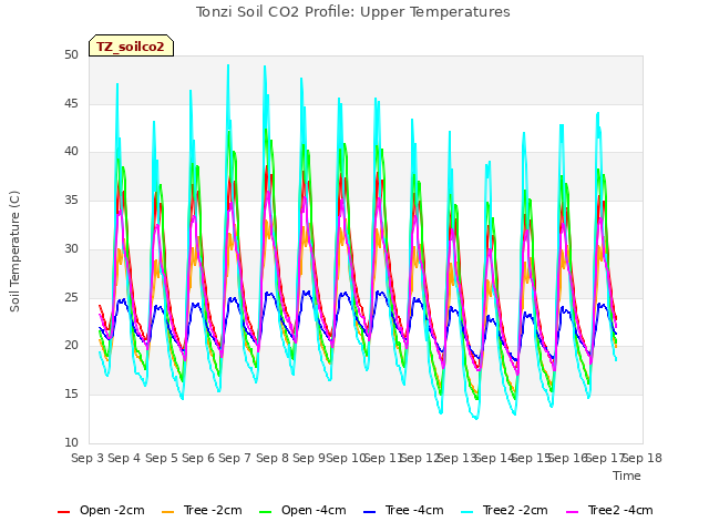 plot of Tonzi Soil CO2 Profile: Upper Temperatures