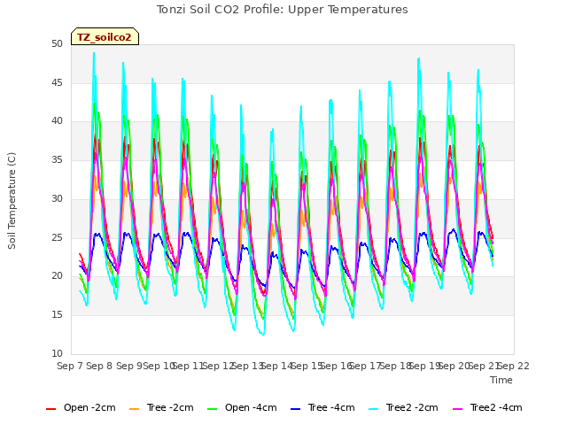 plot of Tonzi Soil CO2 Profile: Upper Temperatures