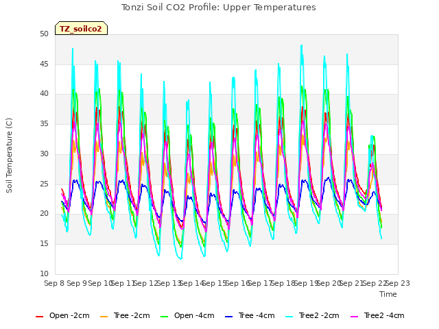 plot of Tonzi Soil CO2 Profile: Upper Temperatures