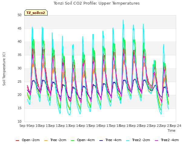 plot of Tonzi Soil CO2 Profile: Upper Temperatures