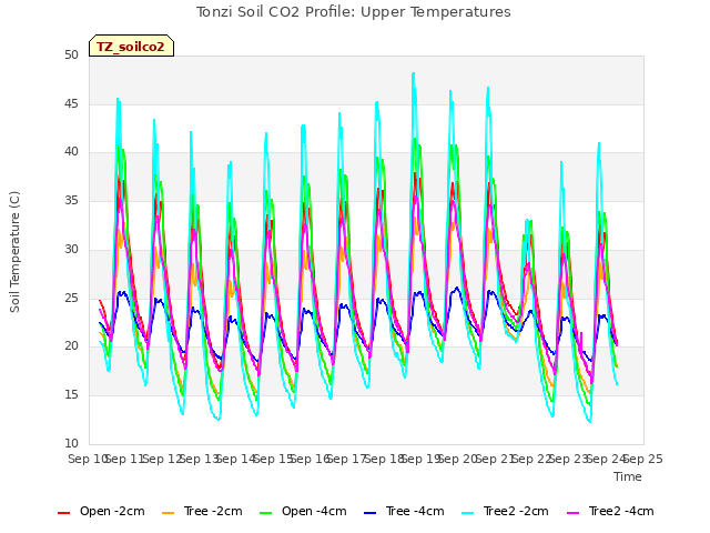 plot of Tonzi Soil CO2 Profile: Upper Temperatures