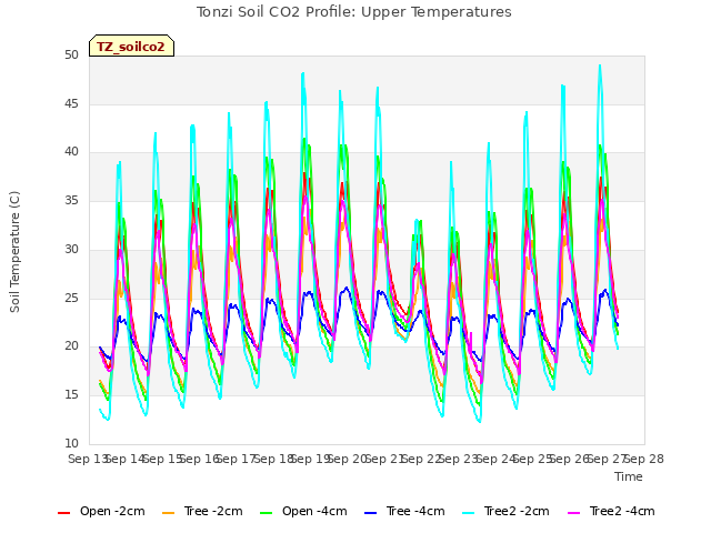 plot of Tonzi Soil CO2 Profile: Upper Temperatures