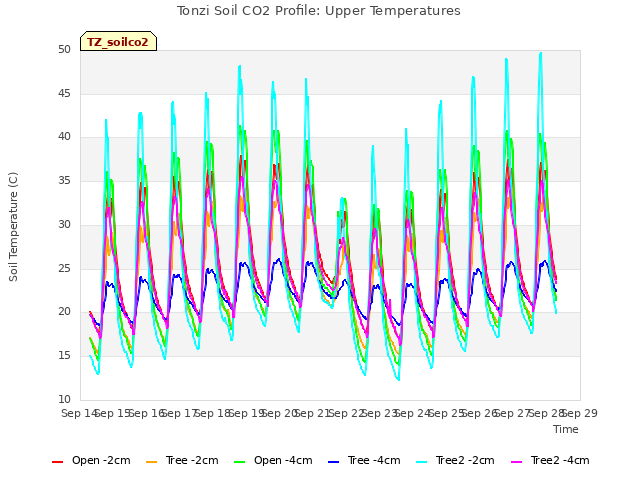 plot of Tonzi Soil CO2 Profile: Upper Temperatures