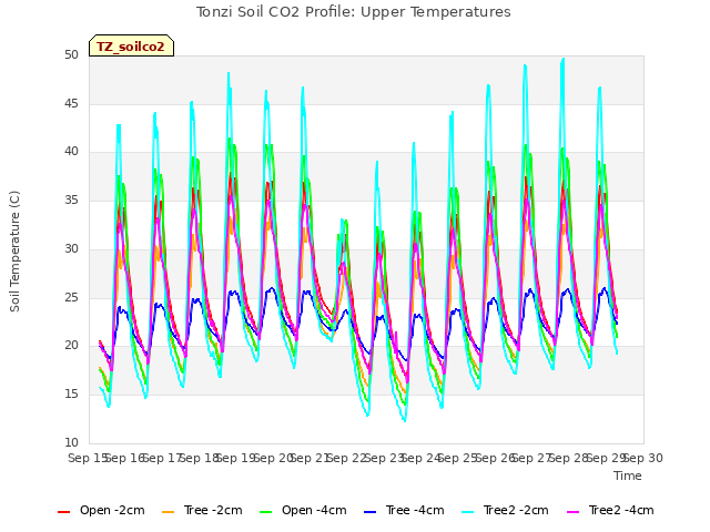 plot of Tonzi Soil CO2 Profile: Upper Temperatures