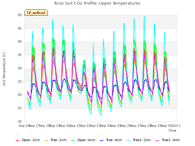 plot of Tonzi Soil CO2 Profile: Upper Temperatures