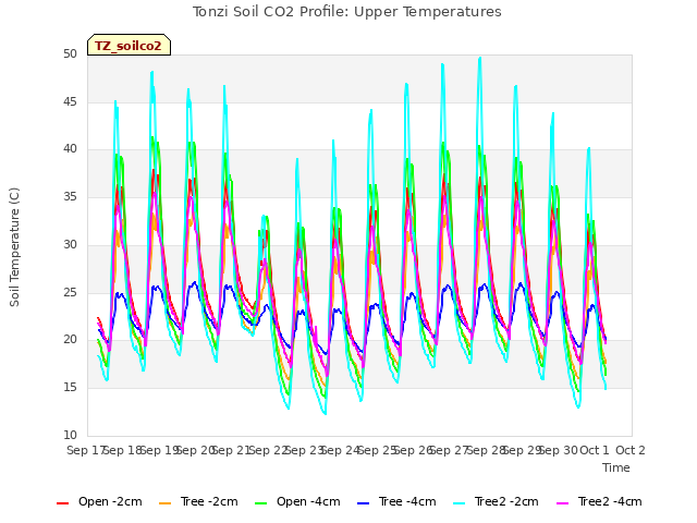plot of Tonzi Soil CO2 Profile: Upper Temperatures