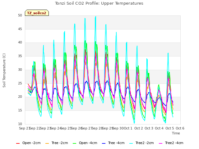 plot of Tonzi Soil CO2 Profile: Upper Temperatures