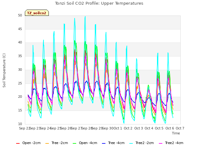 plot of Tonzi Soil CO2 Profile: Upper Temperatures