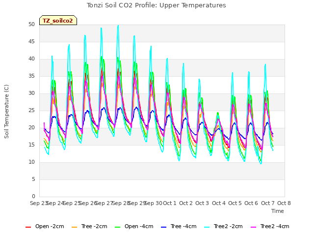 plot of Tonzi Soil CO2 Profile: Upper Temperatures