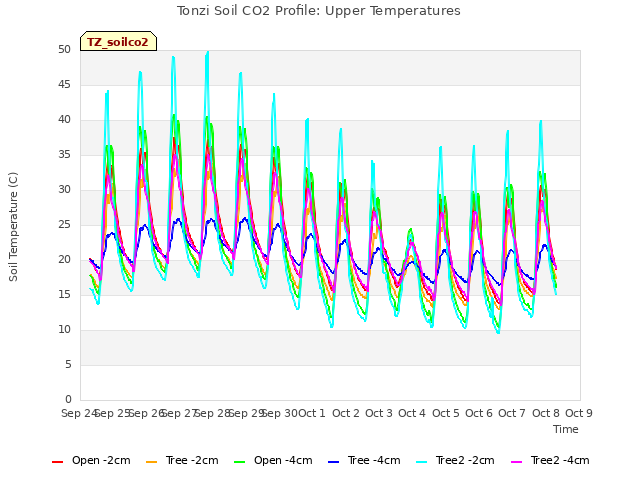 plot of Tonzi Soil CO2 Profile: Upper Temperatures