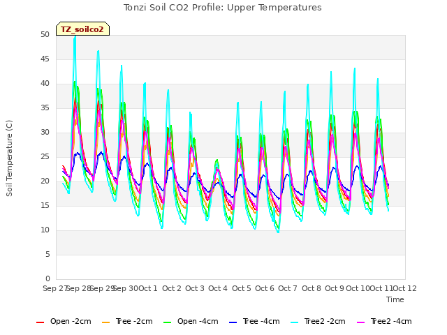 plot of Tonzi Soil CO2 Profile: Upper Temperatures