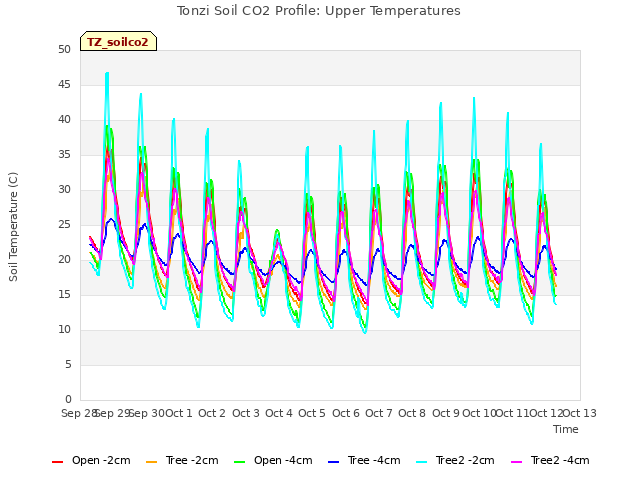 plot of Tonzi Soil CO2 Profile: Upper Temperatures