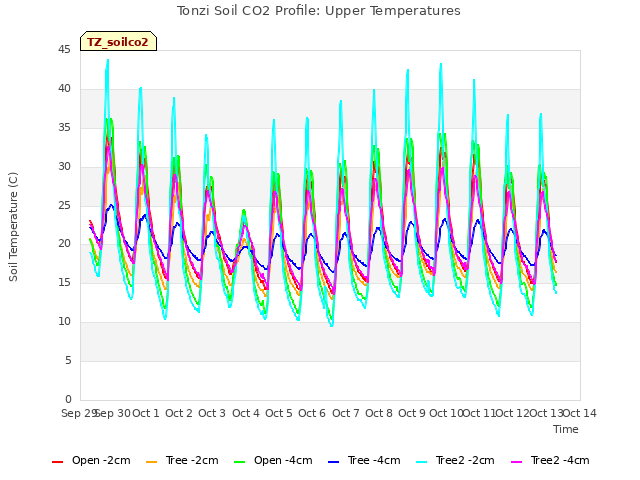 plot of Tonzi Soil CO2 Profile: Upper Temperatures