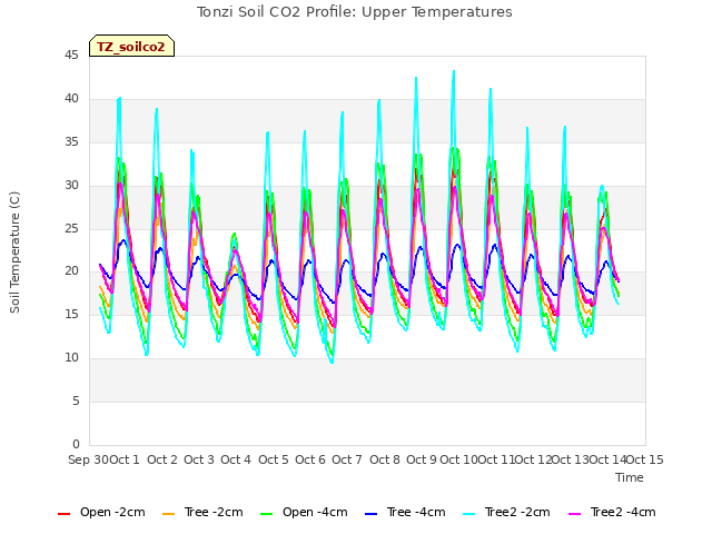 plot of Tonzi Soil CO2 Profile: Upper Temperatures