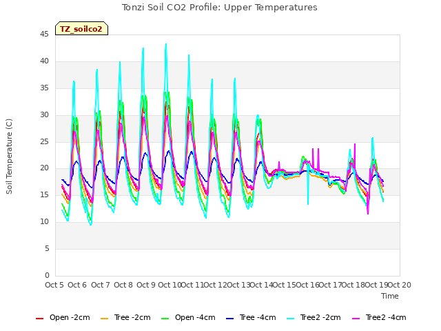 plot of Tonzi Soil CO2 Profile: Upper Temperatures